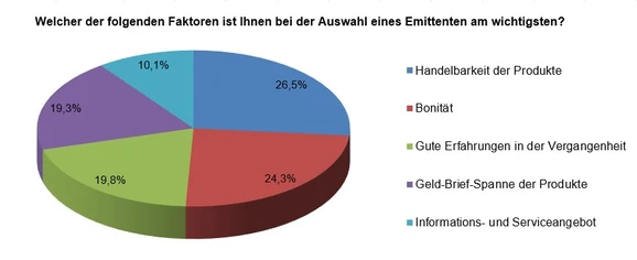 Wichtige Faktoren für Privatanleger bei der Auswahl eines Emittenten