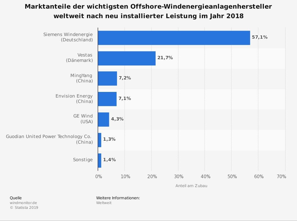 70 Prozent Seit Jahresbeginn Windboom Um Nordex Und Co Die Favoriten Kommen Aus Dem Norden Der Aktionar