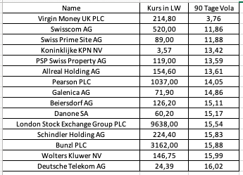 Europa-Aktien, die wenig schwanken