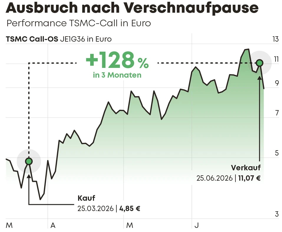 Chart momentum mover