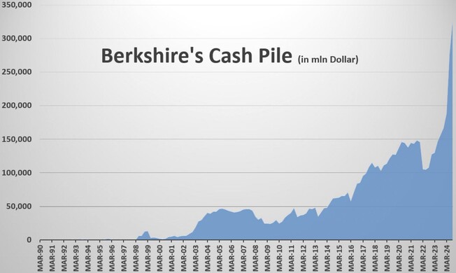 Cash-Bestand von Berkshire Hathaway per Ende Q3