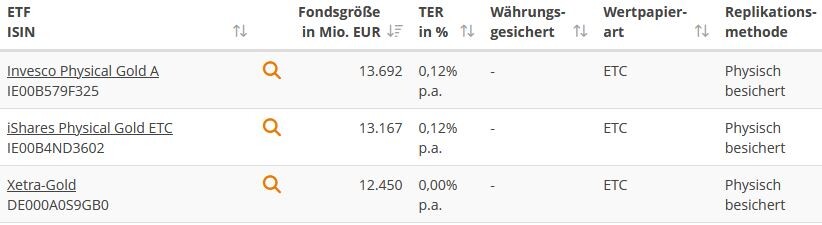 Die drei größten Gold-ETC in Deutschland