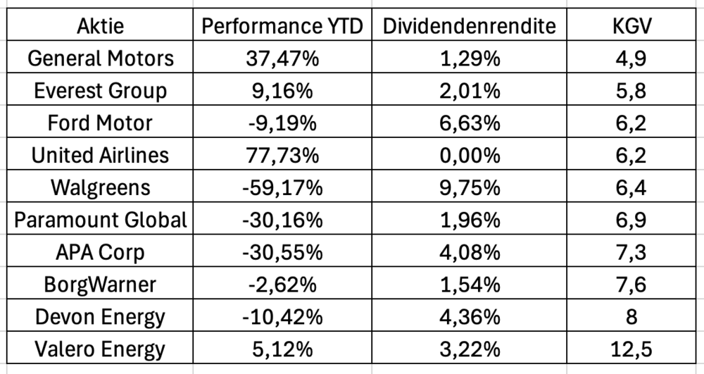 US-Aktien, KGV, Dividende, Dividendenrendite