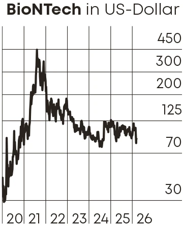 BioNTech Chart