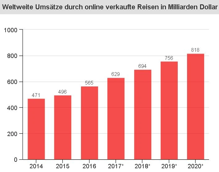 Weltweite Umsätze durch online verkaufte Reisen in Mrd. Dollar