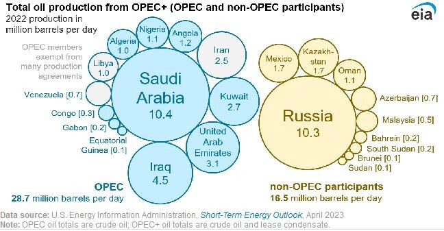 Größte Öl-Förderländer Opec und Opec+ 2022