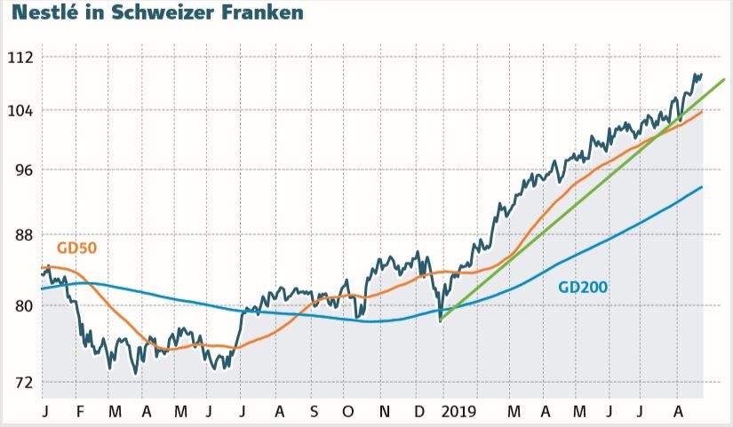 Nestle Zukauf Mit Viel Potenzial Der Aktionar