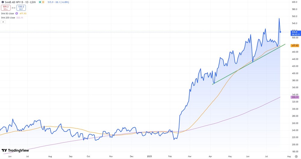 Saab-Aktie seit Juni 2024 (in SEK, Börse Stockholm)