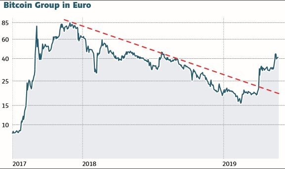 Bitcoin Group Deswegen Konnte Noch Luft Nach Oben Sein Der Aktionar - die bitcoin group wurde das erste mal 2016 vom aktionar hot stock report hier probeabo mit allen infos 830 prozent empfohlen das papier befindet sich