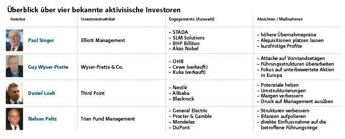 Singer, Loeb, Peltz und Co: Heuschreckenalarm!
