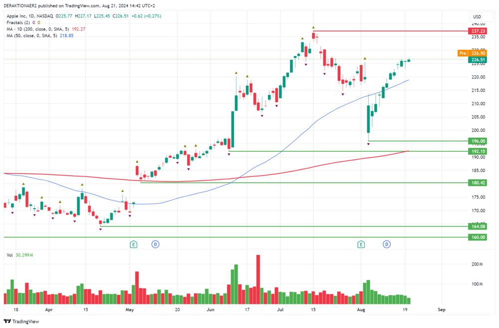 Apple in USD