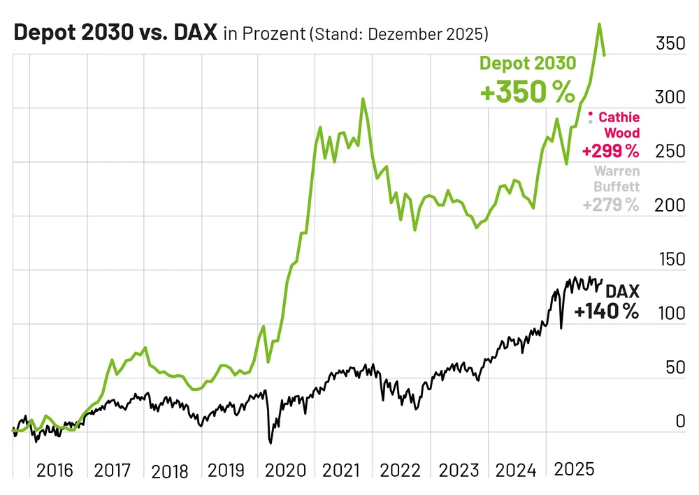 Depot 2030 (Stand Dezember 2025)