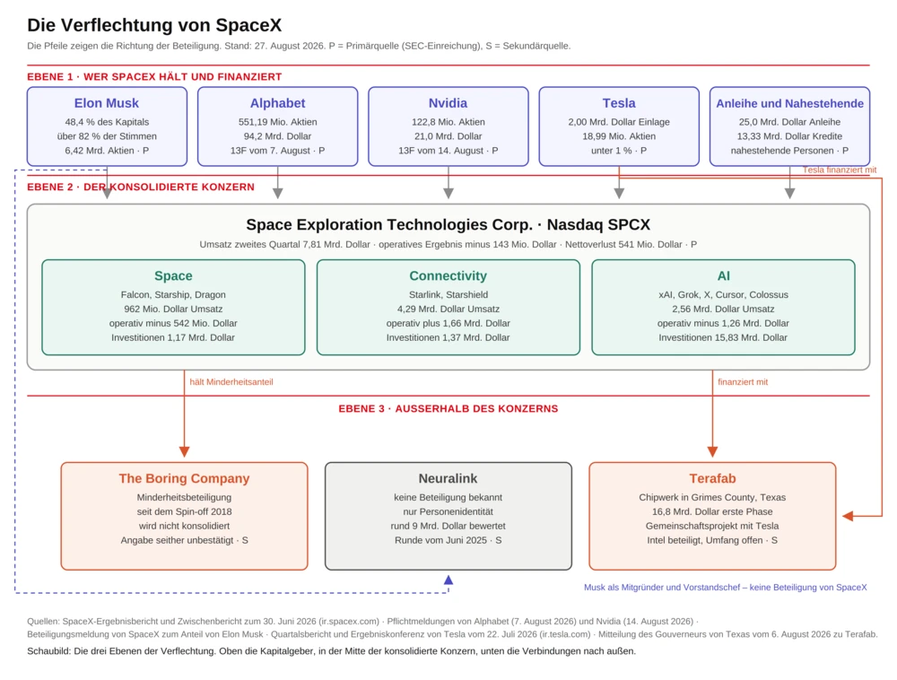 Die Verflechtung von SpaceX