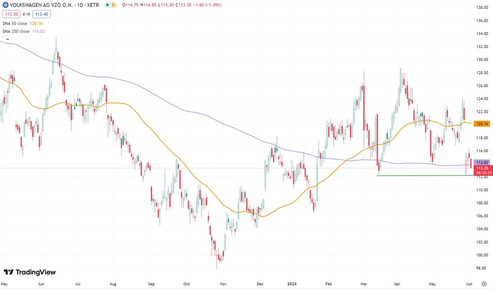 VW-Chart seit Mai 2023  (in Euro, Xetra) 