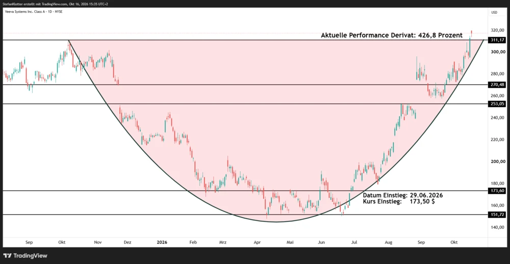 Chart Veeva Systems