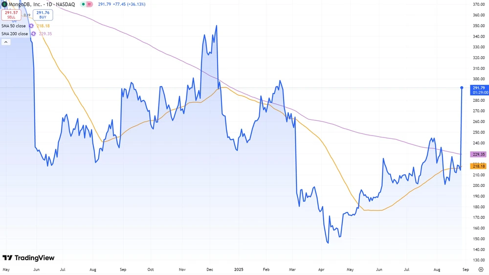 MongoDB-Kurs seit Mai 2024  (in US-Dollar, Nasdaq) 