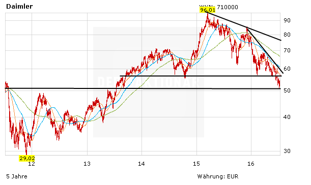 Chartentwicklung zur Daimler Aktie in Euro