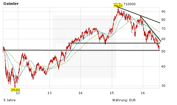 Chartentwicklung zur Daimler Aktie in Euro