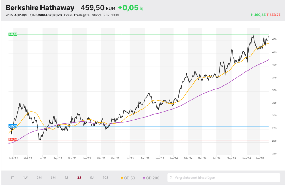 Berkshire Hathaway