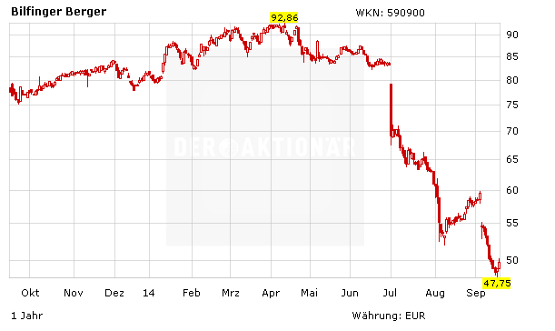 Bilfinger Es Geht Aufwarts Der Aktionar