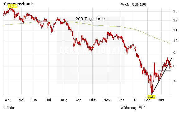 Chartentwicklung Commerzbank in Euro absteigend