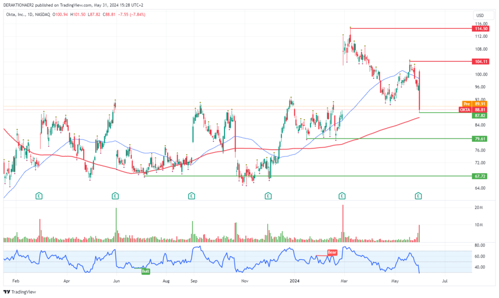 Okta in USD