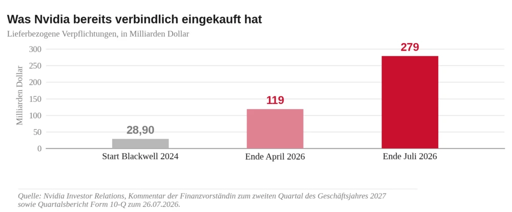 Was Nividia bereits verbindlich eingekauft hat