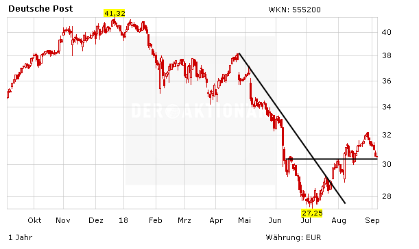 Deutsche Post Aktie Viel Zu Teuer Der Aktionar