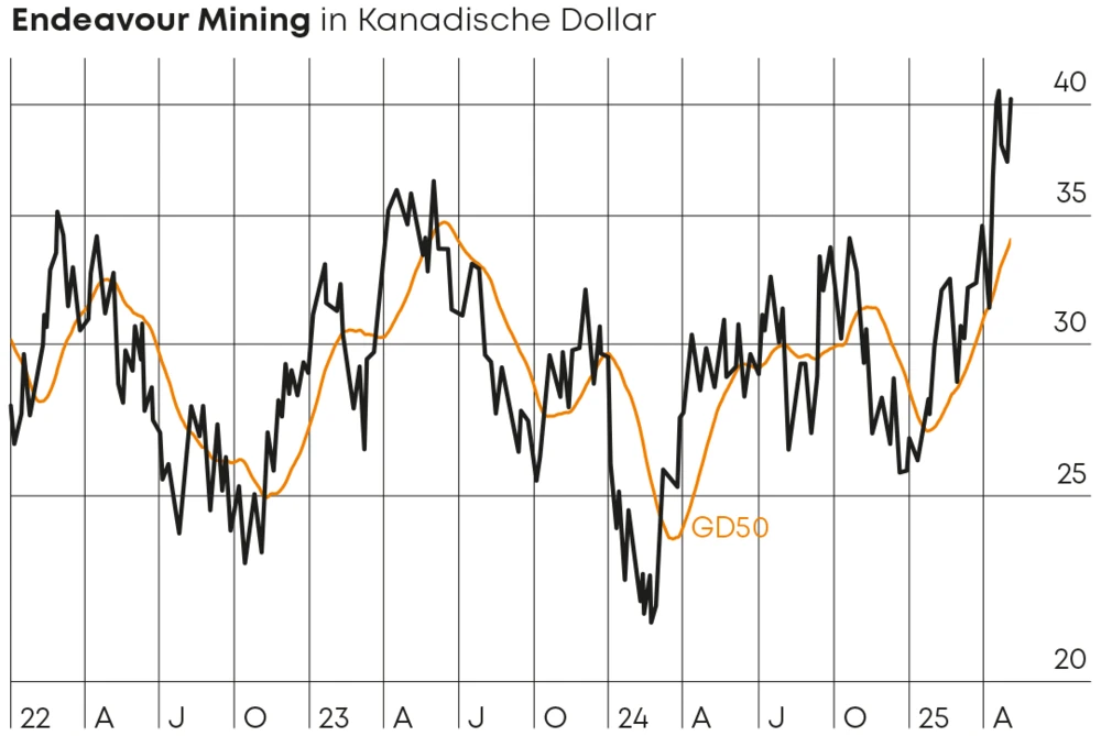 Endeavour Mining Chart
