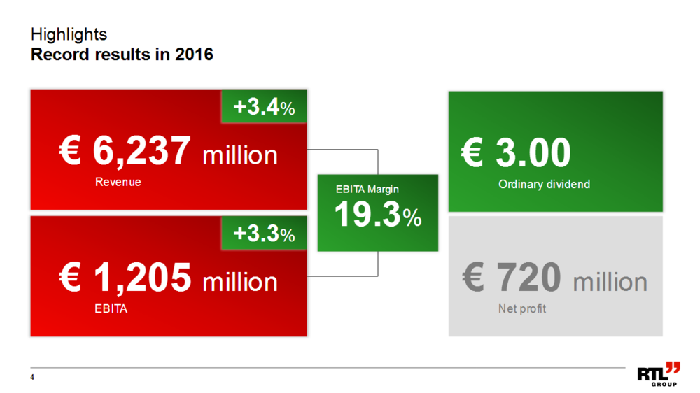 Rtl Meldet Solide Zahlen Dividende Bleibt Stabil Der Aktionar