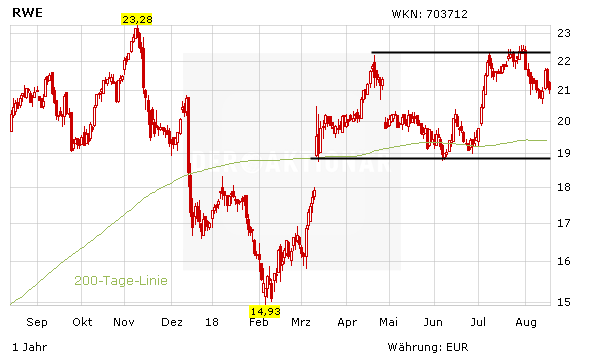 Rwe Darum Sollten Anleger Jetzt Kaufen Der Aktionar