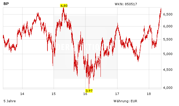 Bp Dividende Konnte Bald Wieder Steigen Kursziel Kraftig Angehoben Der Aktionar