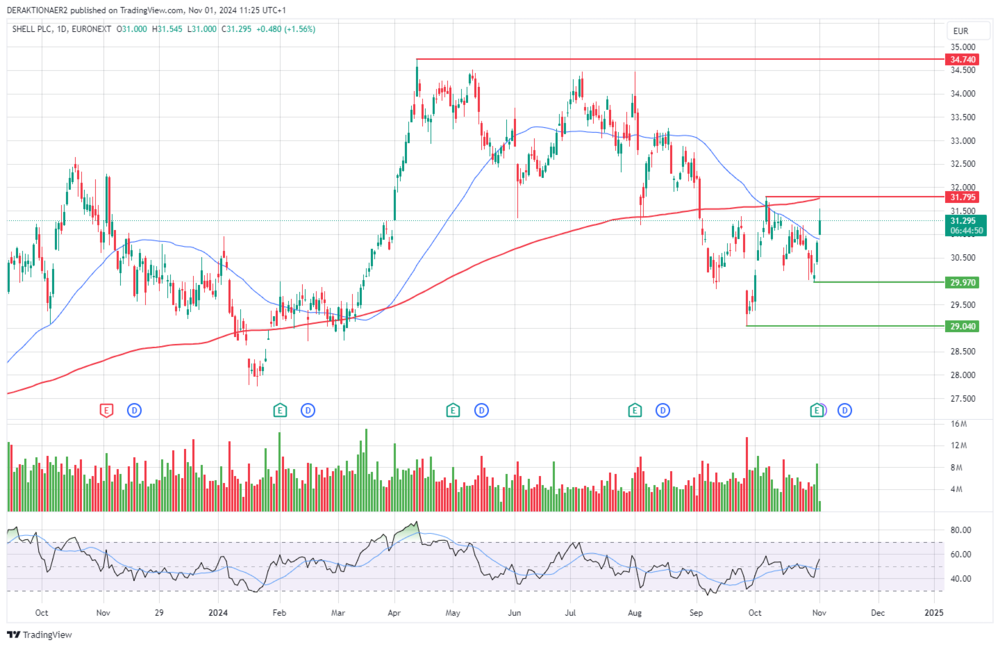 Shell in EUR