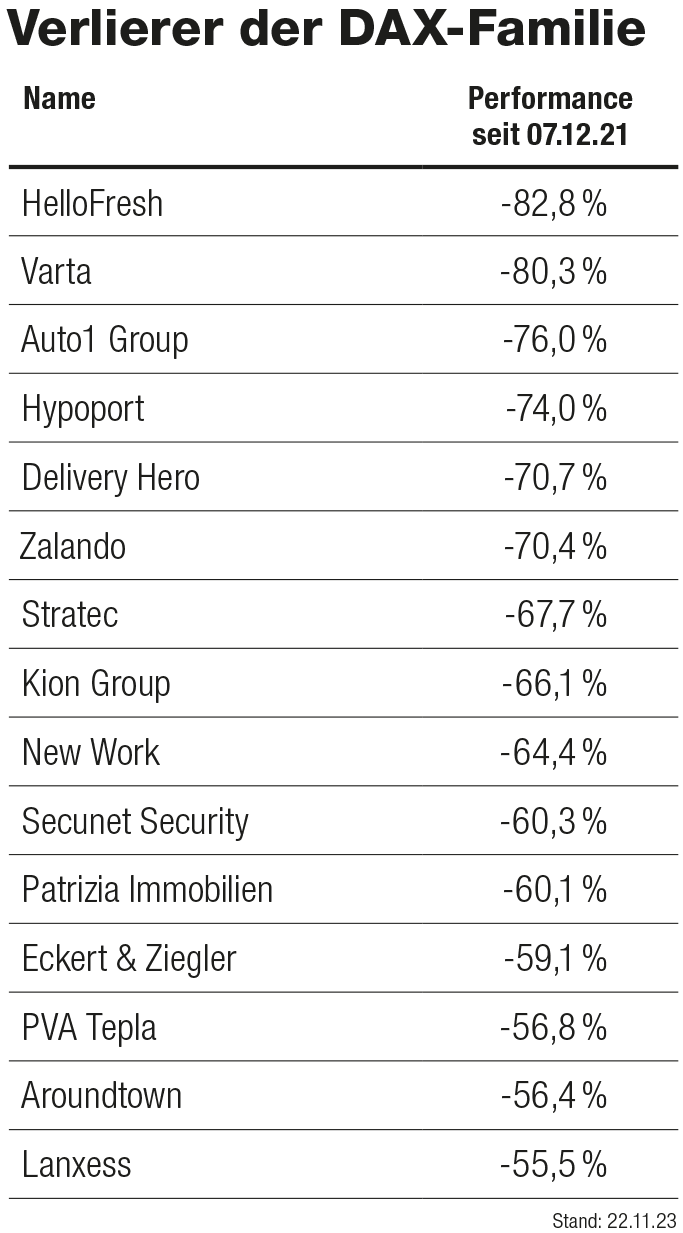 DAX-Verlierer