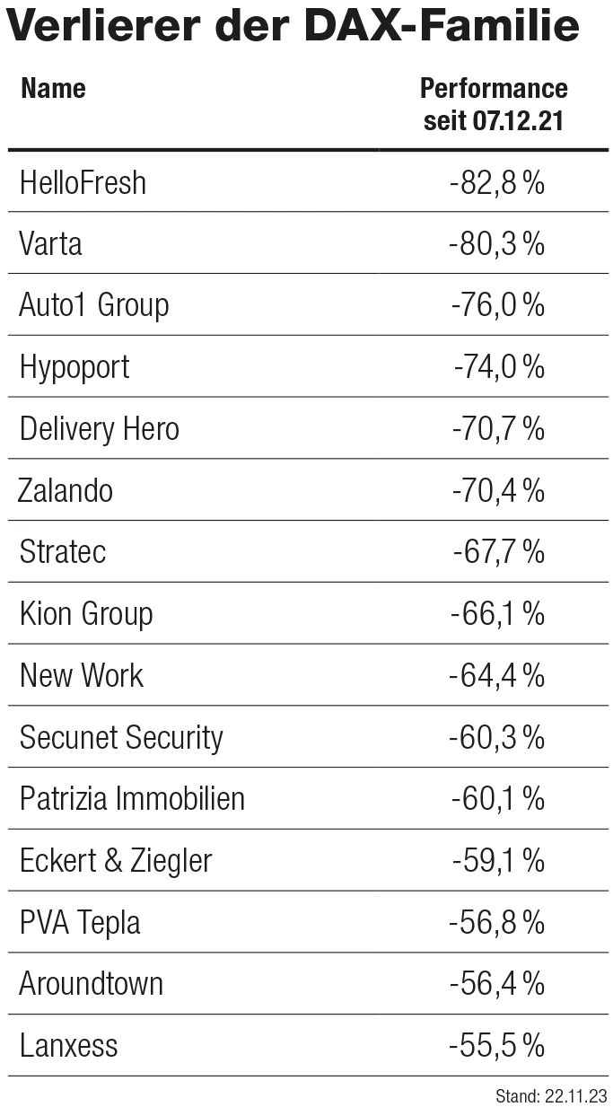 DAX-Verlierer