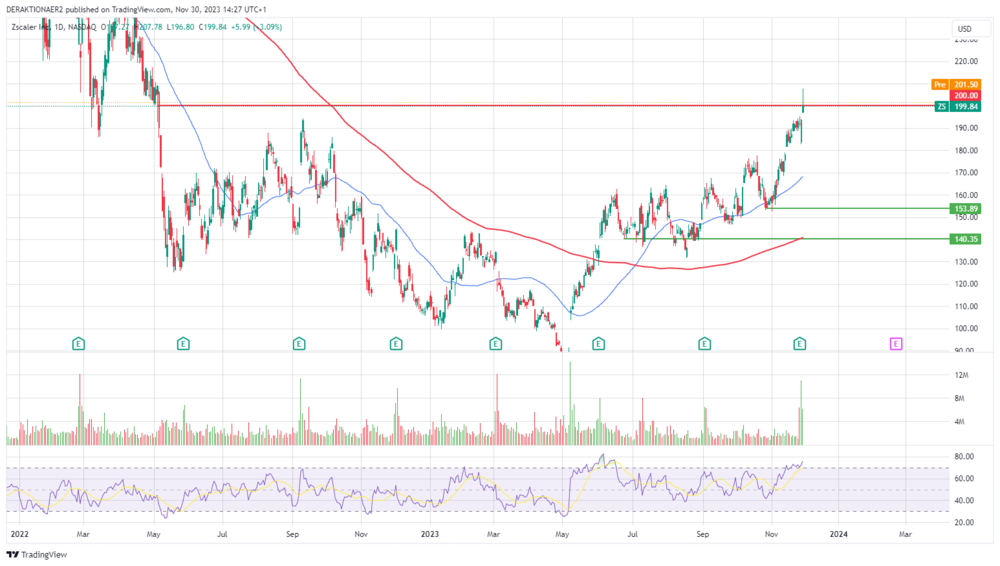 Zscaler in USD