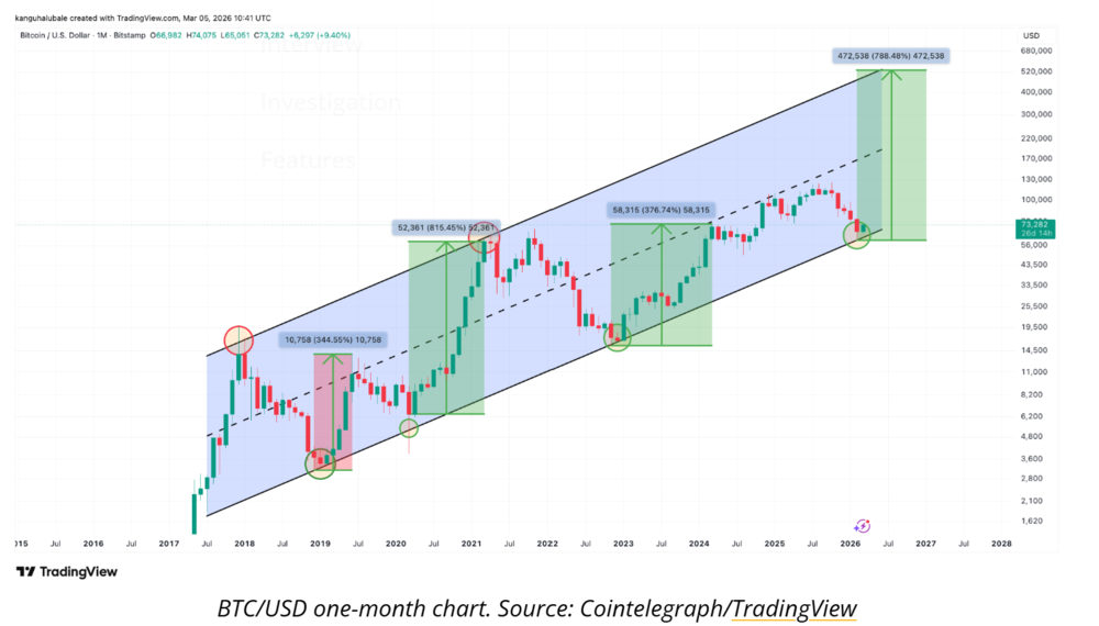 Coinvo Trading BTC-Chartmodell