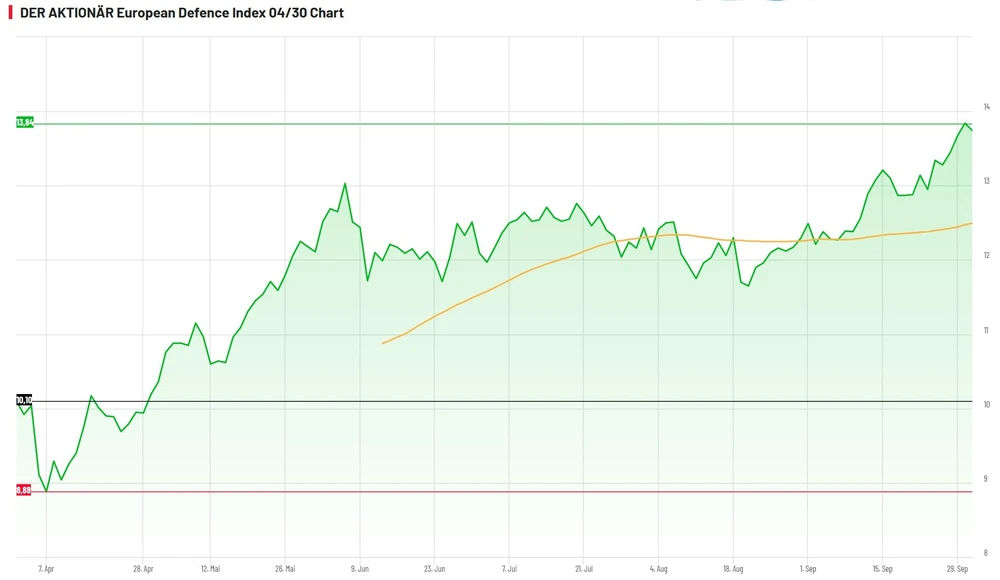 European Defence Index seit Auflage im März 2025