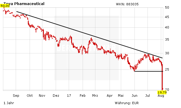 Ratiopharm Mutter Teva In Der Krise Ausverkauf Nach Miserablen Zahlen Der Aktionar