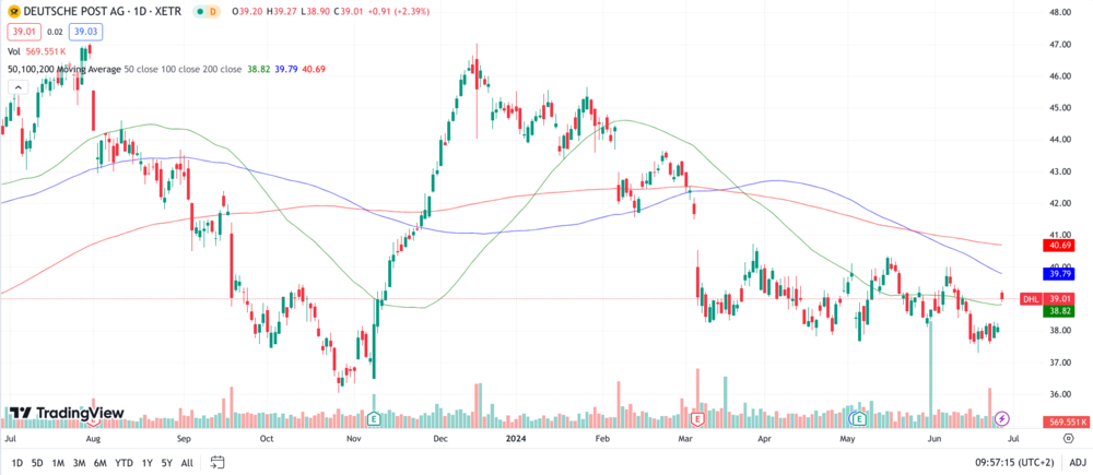 DHL Group Chart 1 Jahr