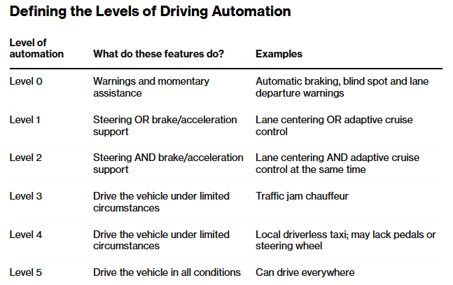 Apple, Autonomes Fahren, Level