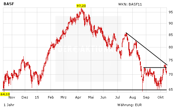 Basf Aktie Ist Euro Zu Billig Der Aktionar