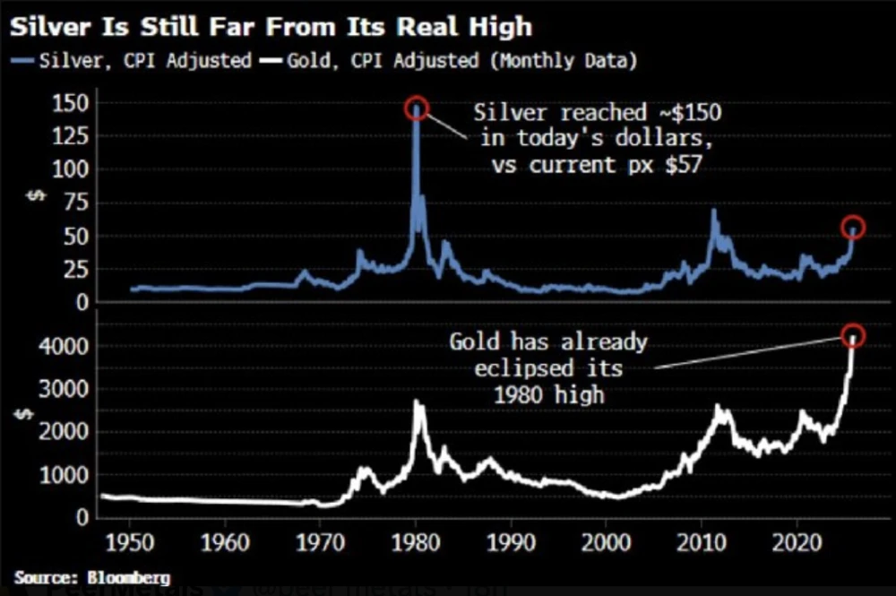Silber inflationsbereinigt