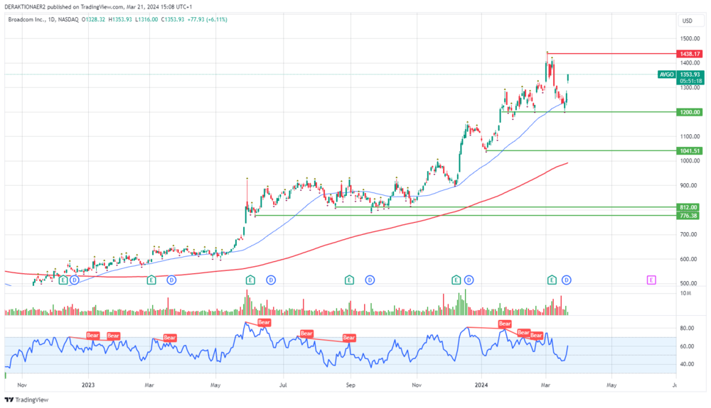 Broadcom in USD