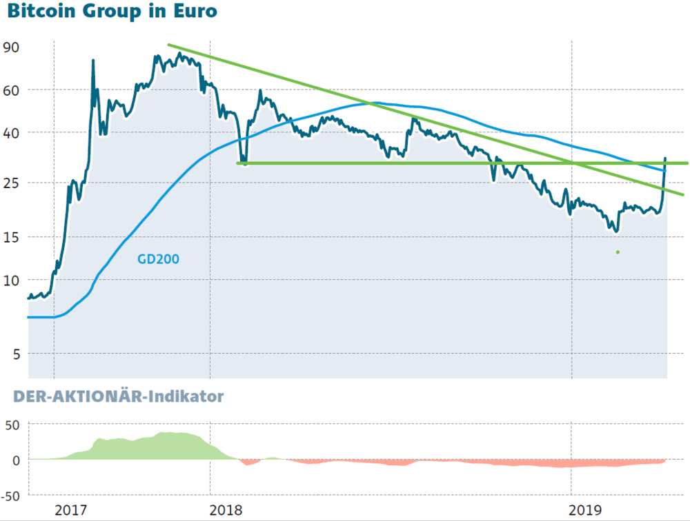 Dank Bitcoin Comeback Diese Aktie Macht 63 Prozent In Drei Tagen!    - 