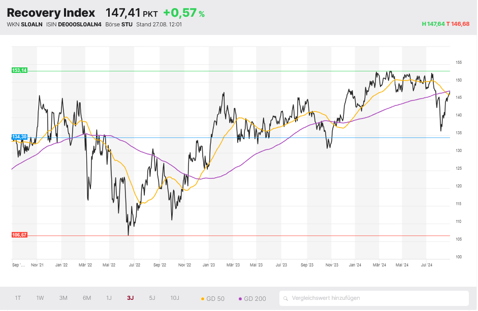 Recovery Index