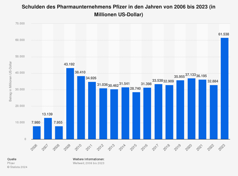 Quelle: Statista