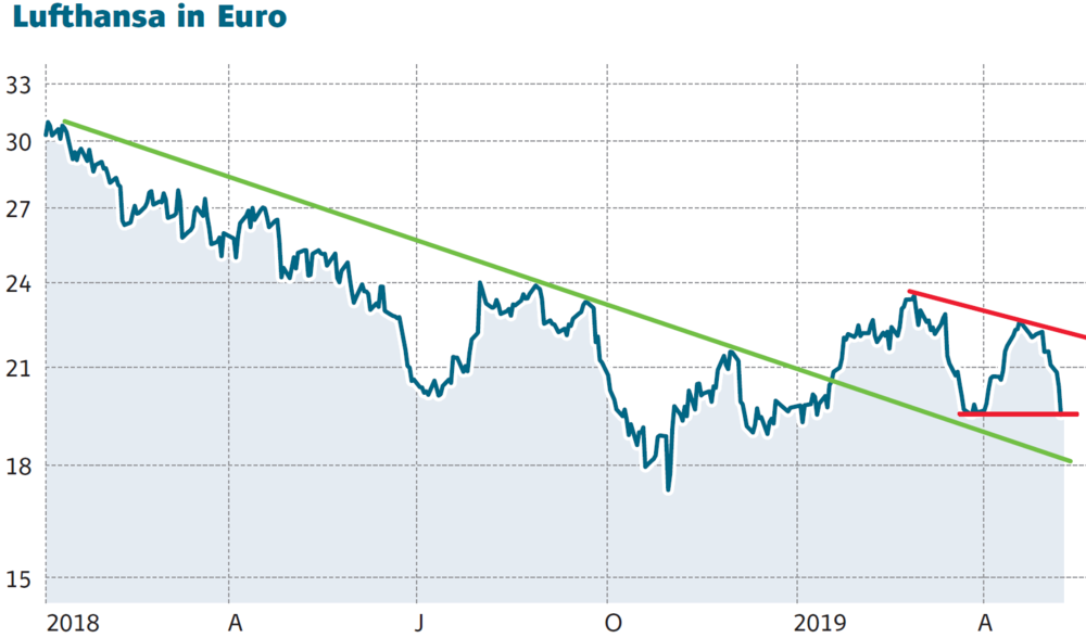 Lufthansa Aktie Prognose