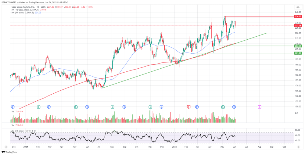 CBOE in USD