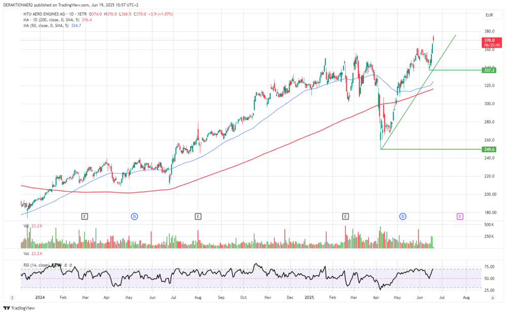MTU in EUR